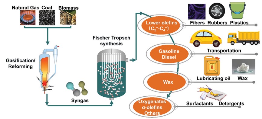Fischer–Tropsch Process