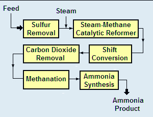 Ammonia Synthesis Catalyst DZC-A201-2