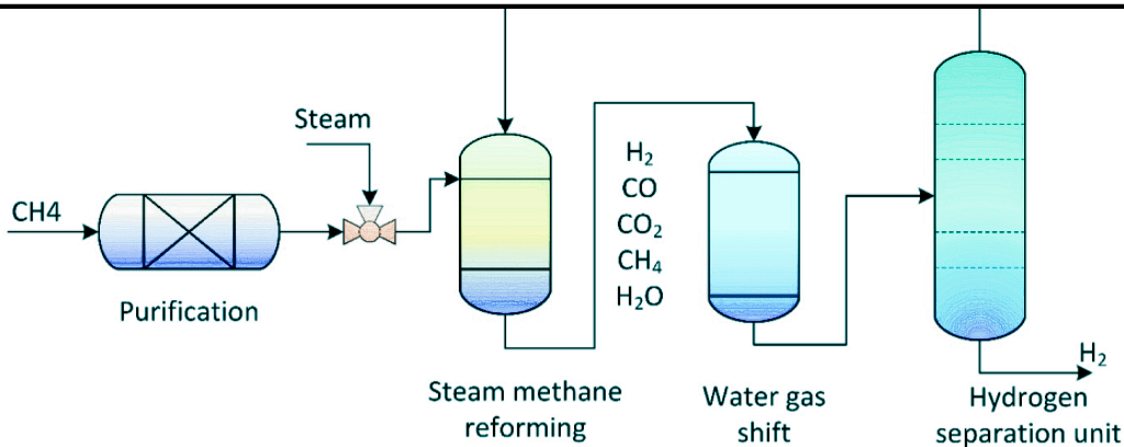 Hydrogen Production Methods